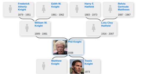Phil Knight – Family , Family Tree .